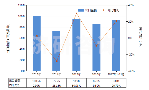 2013-2017年11月中國(guó)季戊四醇(HS29054200)出口總額及增速統(tǒng)計(jì)